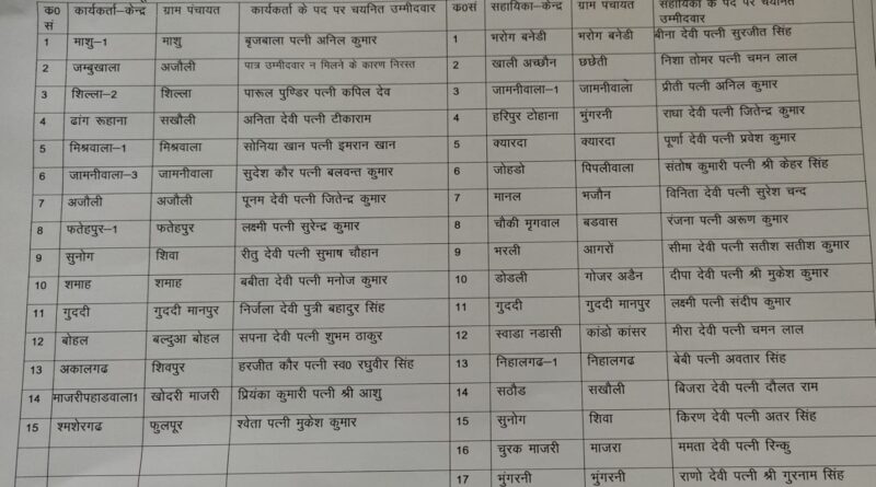 पांवटा साहिब में आंगनबाड़ी कार्यकर्ताओं एवं सहायिकाओं का परिणाम घोषित:सीडीपीओ