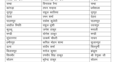 रणवीर सिंह ठाकुर को मिली जिला भाजयुमों की कमान