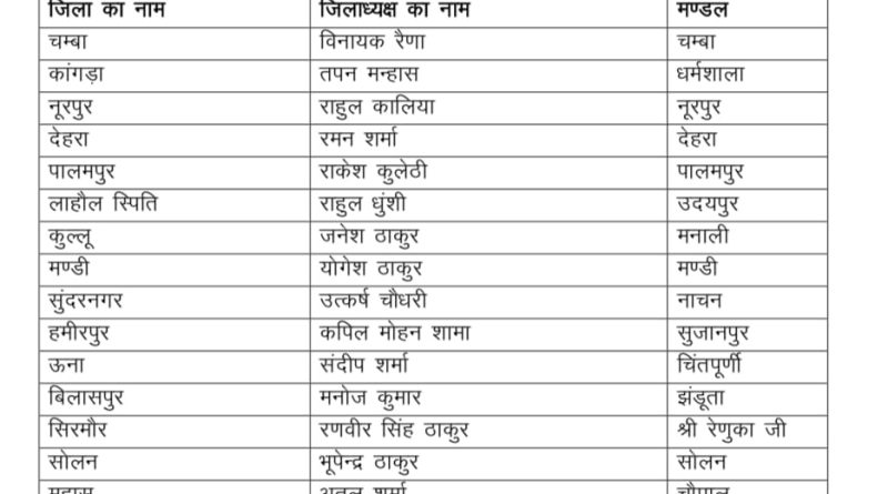 रणवीर सिंह ठाकुर को मिली जिला भाजयुमों की कमान